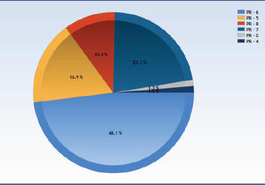 create 30 profiles on PR4 to PR8 websites and provide pdf charts and csv files with the full backlink addresses big2