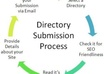 submit your web site by HAND to 150 pr3 to pr6 free directories