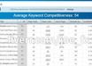 analyze max 5 different keywords competition analysis in top 10 Google SERP