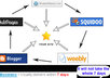 create a Linkwheel using 5 web 2 point 0 sites with my own unique article and then bookmark and ping all the sites to get them indexed