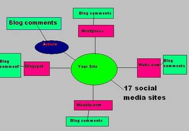 create LINKWHEEL of ZeroBoard  Sites 1000 edu backlinks and 6 2point0 blog and blast them with 2000 backlinks building you a Linkwheel big1