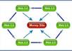 link Wheel From Google Favorite 7 High Authority Sites To Your Money Site With Bonus RSS Submission