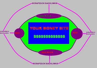 create LINKWHEEL of 100 High Pr Wikipedia sites and blast them with 2000 backlinks big1