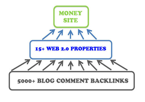 create ultimate Link PYRAMID of 15 High Pr Web 2 properties plus 5 000 backlinks to them big1