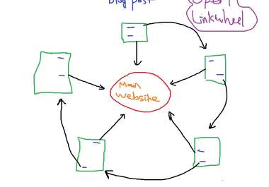 create a high pr linkwheel with a written and spun articles big1