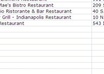 give you a spreadsheet of all contact info of Indianapolis IN restaurants