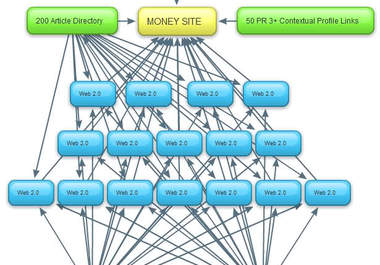 run a intricate SeNukeX/Link Pyramid campaign too boost your websites traffic big1