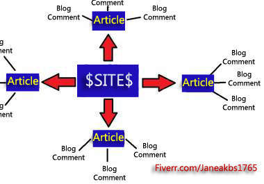 build Effective + Open LINKWHEEL using 10 Unique Articles on High pr Article Directories to Increase your rankings, contextual backlinks big1