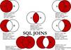 create SQL queries for Relational Database within 24 hours